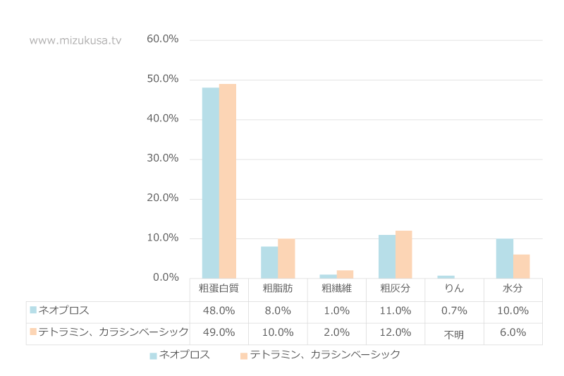 保証成分比較　キョーリン　ネオプロスとテトラミン（カラシンベーシック）